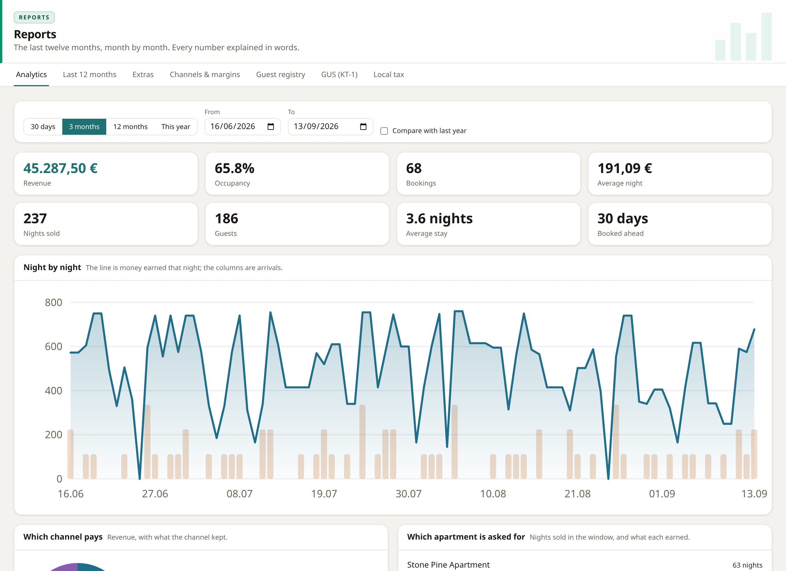 The Lodvena reports screen, Analytics tab: eight tiles for the chosen three-month window above the night-by-night chart
